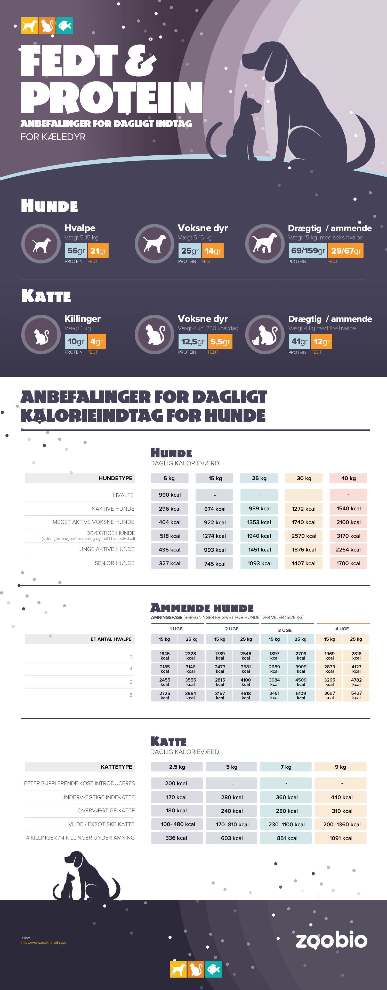 Fedt & Protein anbefalinger for dagligt indtag for kæledyr